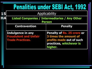 15 HA Penalities under SEBI Act, 1992 Listed Companies / Intermediaries / Any Other Person Applicability Penalty of  Rs. 25 crore  or  3 times the amount of profits made  out of such practices,  whichever is higher.  Indulgence in any  Fraudulent and Unfair Trade Practices.   Penalty Contravention  
