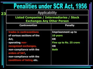 23 Penalities under SCR Act, 1956 Listed Companies / Intermediaries / Stock Exchanges Any Other Person Applicability Imprisonment up to 10 years   OR  Fine up to Rs. 25 crore  OR  Both   trades in contraventions  of various sections of the  Act,  operating  non- recognized exchanges,   non-compliance with the  orders of SAT ,  non-compliance with the  conditions of listing  etc.   Penalty Contravention  