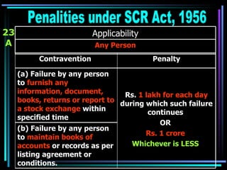 23 A Penalities under SCR Act, 1956 Any Person Applicability (b) Failure by any person to  maintain books of accounts  or records as per listing agreement or conditions.   Rs.  1 lakh for each day  during which such failure continues  OR  Rs. 1 crore  Whichever is LESS   (a) Failure by any person to  furnish any information, document, books, returns or report to a stock exchange  within specified time   Penalty Contravention  