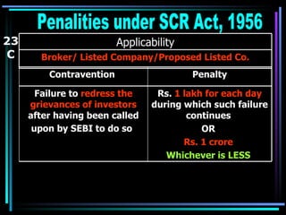 23 C Penalities under SCR Act, 1956 Broker/ Listed Company/Proposed Listed Co. Applicability Rs.  1 lakh for each day  during which such failure continues  OR  Rs. 1 crore  Whichever is LESS  Failure to  redress the grievances of investors  after having been called upon by SEBI to do so   Penalty Contravention  
