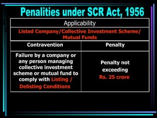 23 E Penalities under SCR Act, 1956 Listed Company/Collective Investment Scheme/ Mutual Funds Applicability Penalty not exceeding Rs. 25 crore   Failure by a company or any person managing collective investment scheme or mutual fund to comply with  Listing / Delisting Conditions   Penalty Contravention  