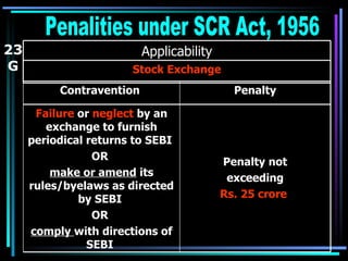 23 G Penalities under SCR Act, 1956 Stock Exchange Applicability Penalty not exceeding Rs. 25 crore   Failure  or  neglect  by an exchange to furnish periodical returns to SEBI  OR  make or amend  its rules/byelaws as directed by SEBI  OR  comply  with directions of SEBI   Penalty Contravention  