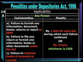 19 A Penalities under Depositories Act, 1996 Any Person Applicability Rs.  1 lakh for each day  during which such failure continues  OR  Rs. 1crore,   whichever is LESS   a). Failure to furnish any information, document, books, returns or report  to SEBI  b). Failure to file any return or furnish any information, books or  other documents  under the Act  c). Failure to  maintain books of accounts or records  Penalty Contravention  