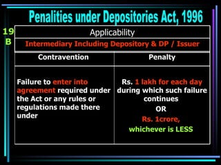 19 B Penalities under Depositories Act, 1996 Intermediary Including Depository & DP / Issuer Applicability Rs.  1 lakh for each day  during which such failure continues  OR  Rs. 1crore,   whichever is LESS   Failure to  enter into agreement  required under the Act or any rules or regulations made there under Penalty Contravention  