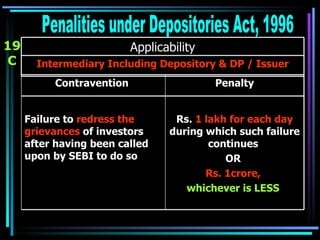 19 C Penalities under Depositories Act, 1996 Intermediary Including Depository & DP / Issuer Applicability Rs.  1 lakh for each day  during which such failure continues  OR  Rs. 1crore,   whichever is LESS   Failure to  redress the grievances  of investors after having been called upon by SEBI to do so   Penalty Contravention  