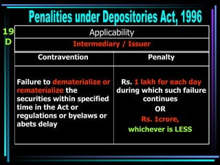 19 D Penalities under Depositories Act, 1996 Intermediary / Issuer Applicability Rs.  1 lakh for each day  during which such failure continues  OR  Rs. 1crore,   whichever is LESS   Failure to  dematerialize or rematerialize  the securities within specified time in the Act or regulations or byelaws or abets delay   Penalty Contravention  