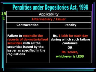 19 E Penalities under Depositories Act, 1996 Intermediary / Issuer Applicability Rs.  1 lakh for each day  during which such failure continues  OR  Rs. 1crore,   whichever is LESS   Failure to  reconcile the records of de-materialized securities  with all the securities issued by the issuer as specified in the regulations   Penalty Contravention  