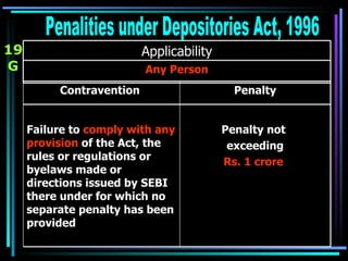 19 G Penalities under Depositories Act, 1996 Any Person Applicability Penalty not  exceeding Rs. 1 crore   Failure to  comply with any provision  of the Act, the rules or regulations or byelaws made or directions issued by SEBI there under for which no separate penalty has been provided   Penalty Contravention  
