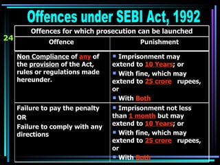 24 Offences under SEBI Act, 1992 Offences for which prosecution can be launched Imprisonment not less than  1 month  but may  extend to  10 Years ; or  With fine, which may  extend to  25 crore   rupees, or  With  Both   Failure to pay the penalty  OR Failure to comply with any directions  Imprisonment may  extend to  10 Years ; or  With fine, which may  extend to  25 crore   rupees, or  With  Both   Non Compliance  of  any  of the  provision  of the Act, rules or regulations made hereunder. Punishment Offence  
