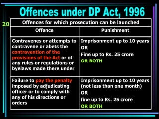 20 Offences under DP Act, 1996 Offences for which prosecution can be launched Imprisonment up to 10 years (not less than one month)  OR  fine up to Rs. 25 crore  OR BOTH   Failure to  pay the penalty  imposed by adjudicating officer or to comply with any of his directions or orders   Imprisonment up to 10 years  OR Fine up to Rs. 25 crore  OR BOTH   Contravenes or attempts to contravene or abets the  contravention of the provisions of the Act  or of any rules or regulations or byelaws made there under   Punishment Offence  