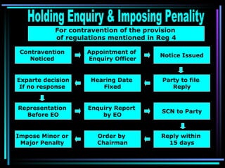 Holding Enquiry & Imposing Penality Contravention  Noticed  Exparte decision If no response  SCN to Party Party to file  Reply Appointment of  Enquiry Officer Notice Issued Reply within  15 days Hearing Date  Fixed Enquiry Report  by EO Representation  Before EO Order by  Chairman Impose Minor or  Major Penalty  For contravention of the provision  of regulations mentioned in Reg 4 