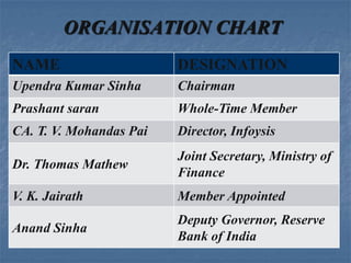 ORGANISATION CHART
NAME                     DESIGNATION
Upendra Kumar Sinha      Chairman
Prashant saran           Whole-Time Member
CA. T. V. Mohandas Pai   Director, Infoysis
                         Joint Secretary, Ministry of
Dr. Thomas Mathew
                         Finance
V. K. Jairath            Member Appointed
                         Deputy Governor, Reserve
Anand Sinha
                         Bank of India
 