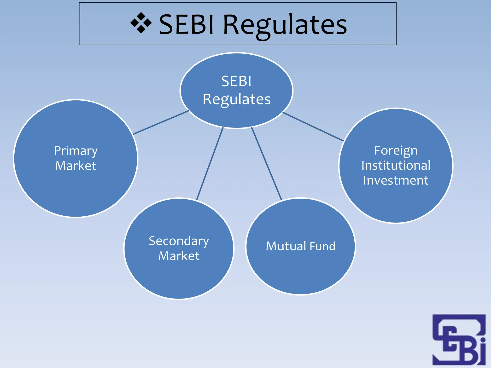 SEBI Regulates
SEBI
Regulates
Primary
Market
Secondary
Market
Mutual Fund
Foreign
Institutional
Investment
 