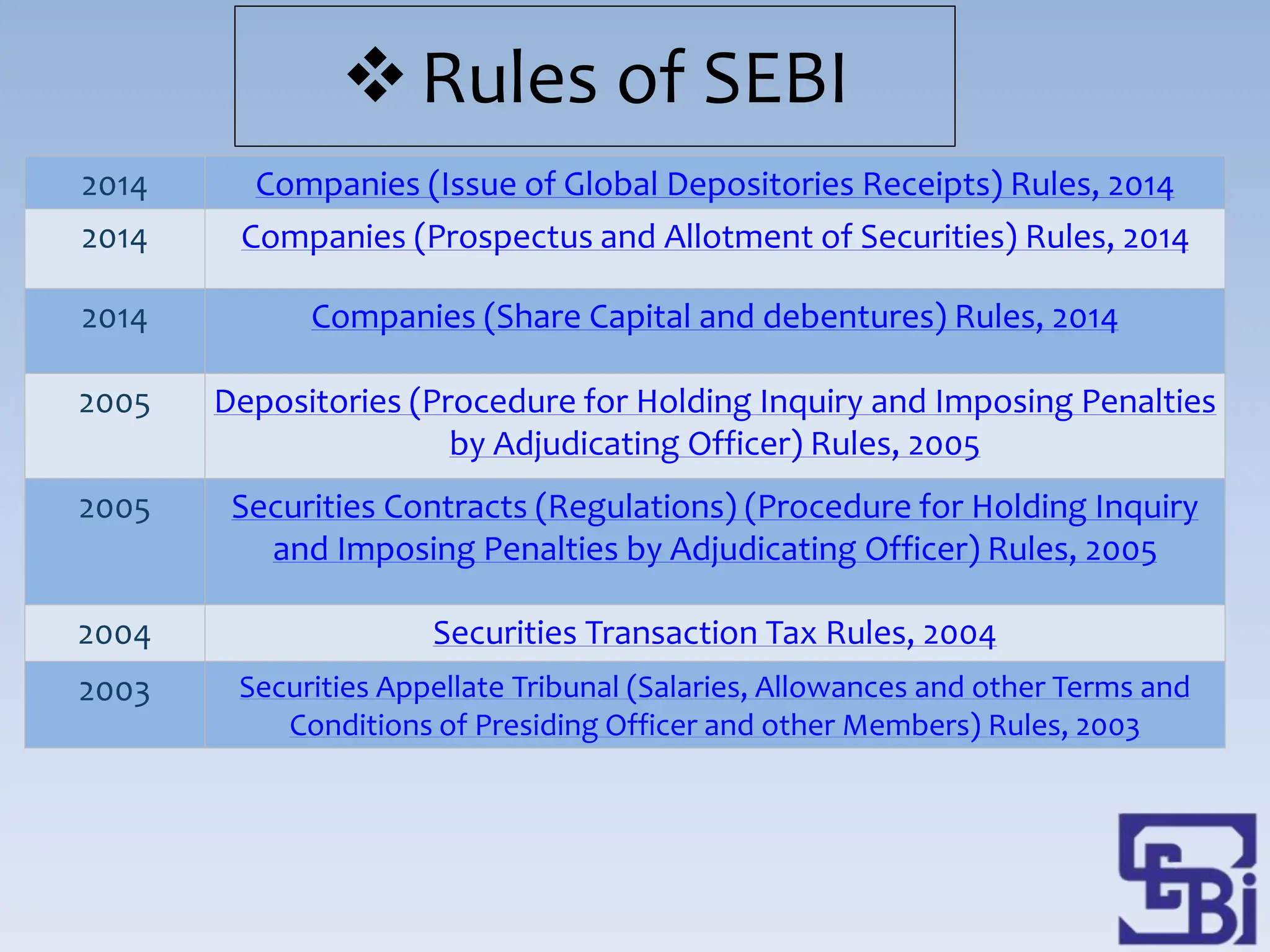Rules of SEBI
2014 Companies (Issue of Global Depositories Receipts) Rules, 2014
2014 Companies (Prospectus and Allotment of Securities) Rules, 2014
2014 Companies (Share Capital and debentures) Rules, 2014
2005 Depositories (Procedure for Holding Inquiry and Imposing Penalties
by Adjudicating Officer) Rules, 2005
2005 Securities Contracts (Regulations) (Procedure for Holding Inquiry
and Imposing Penalties by Adjudicating Officer) Rules, 2005
2004 Securities Transaction Tax Rules, 2004
2003 Securities Appellate Tribunal (Salaries, Allowances and other Terms and
Conditions of Presiding Officer and other Members) Rules, 2003
 