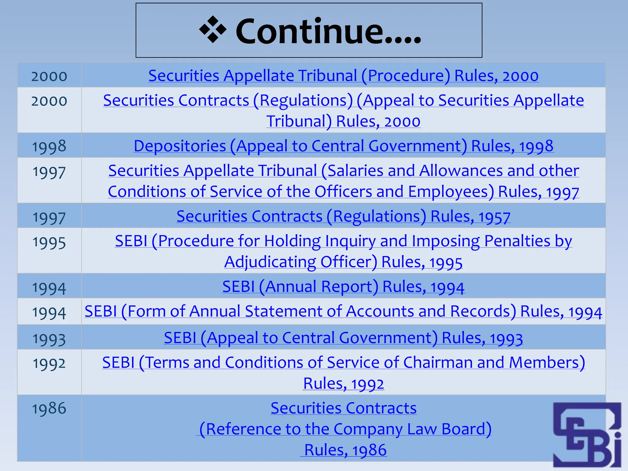 Continue....
2000 Securities Appellate Tribunal (Procedure) Rules, 2000
2000 Securities Contracts (Regulations) (Appeal to Securities Appellate
Tribunal) Rules, 2000
1998 Depositories (Appeal to Central Government) Rules, 1998
1997 Securities Appellate Tribunal (Salaries and Allowances and other
Conditions of Service of the Officers and Employees) Rules, 1997
1997 Securities Contracts (Regulations) Rules, 1957
1995 SEBI (Procedure for Holding Inquiry and Imposing Penalties by
Adjudicating Officer) Rules, 1995
1994 SEBI (Annual Report) Rules, 1994
1994 SEBI (Form of Annual Statement of Accounts and Records) Rules, 1994
1993 SEBI (Appeal to Central Government) Rules, 1993
1992 SEBI (Terms and Conditions of Service of Chairman and Members)
Rules, 1992
1986 Securities Contracts
(Reference to the Company Law Board)
Rules, 1986
 