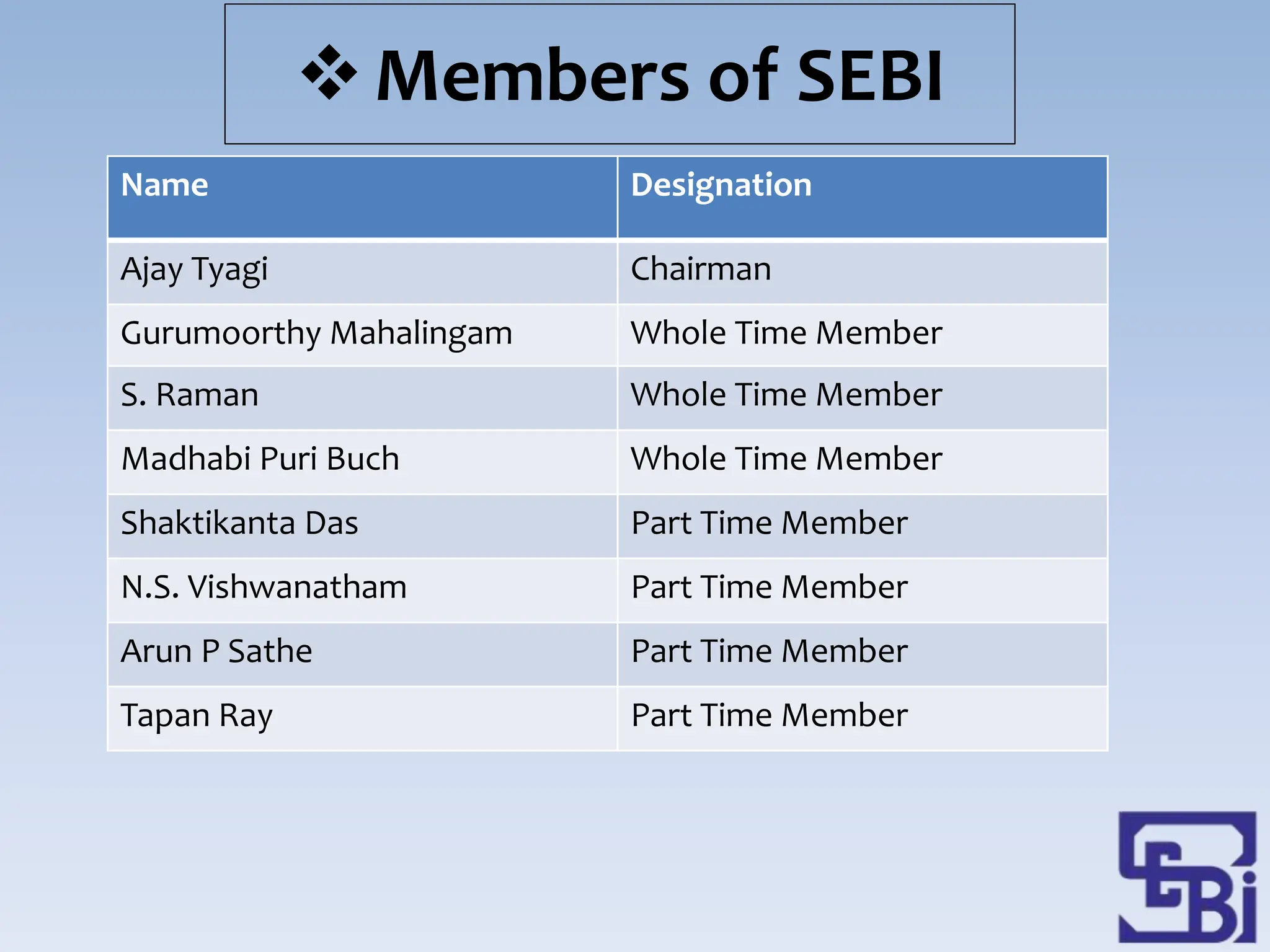 Members of SEBI
Name Designation
Ajay Tyagi Chairman
Gurumoorthy Mahalingam Whole Time Member
S. Raman Whole Time Member
Madhabi Puri Buch Whole Time Member
Shaktikanta Das Part Time Member
N.S. Vishwanatham Part Time Member
Arun P Sathe Part Time Member
Tapan Ray Part Time Member
 