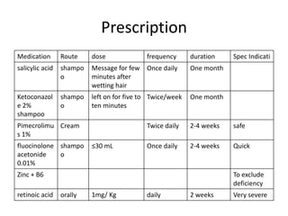 Prescription
Medication

Route

dose

salicylic acid

shampo
o

Message for few Once daily
minutes after
wetting hair

One month

Ketoconazol
e 2%
shampoo

shampo
o

left on for five to Twice/week
ten minutes

One month

Pimecrolimu Cream
s 1%
fluocinolone shampo
acetonide
o
0.01%

frequency

duration

Twice daily
≤30 mL

2-4 weeks

safe

Once daily

2-4 weeks

Quick

Zinc + B6
retinoic acid

Spec Indicati

To exclude
deficiency
orally

1mg/ Kg

daily

2 weeks

Very severe

 