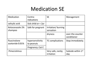Medication SE
Medication

Contraindications

salicylic acid

Sick child or < 2yr

Ketoconazole 2%
shampoo

Safe for pregnant

SE

Management

Irritation/ burning
sensation
dryness

fluocinolone
acetonide 0.01%

hypersensitivity
to peanuts

over-the-counter
conditioner

TC complications

Stop immediately.

Very safe, rarely;
irritation

Subside within 1st
day

Pregnancy; Cat C
Pimecrolimus

 