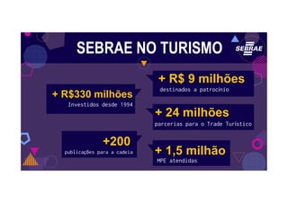 SEBRAE NO TURISMO
+ R$330 milhões
Investidos desde 1994
+200
publicações para a cadeia + 1,5 milhão
MPE atendidas
+ R$ 9 milhões
destinados a patrocínio
parcerias para o Trade Turístico
+ 24 milhões
 