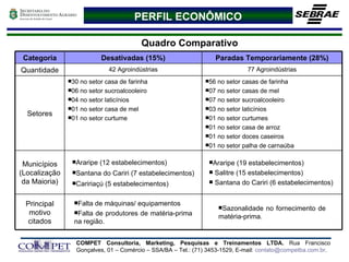 Quadro Comparativo  PERFIL ECONÔMICO Araripe (19 estabelecimentos) Salitre (15 estabelecimentos)  Santana do Cariri (6 estabelecimentos)  Araripe (12 estabelecimentos) Santana do Cariri (7 estabelecimentos) Caririaçú (5 estabelecimentos) Municípios (Localização da Maioria) Sazonalidade no fornecimento de matéria-prima. Falta de máquinas/ equipamentos  Falta de produtores de matéria-prima na região. Principal motivo citados 56 no setor casas de farinha  07 no setor casas de mel  07 no setor sucroalcooleiro 03 no setor laticínios 01 no setor curtumes 01 no setor casa de arroz  01 no setor doces caseiros 01 no setor palha de carnaúba 30 no setor casa de farinha 06 no setor sucroalcooleiro 04 no setor laticínios  01 no setor casa de mel 01 no setor curtume Setores 77 Agroindústrias 42 Agroindústrias Quantidade Paradas Temporariamente (28%) Desativadas (15%) Categoria 