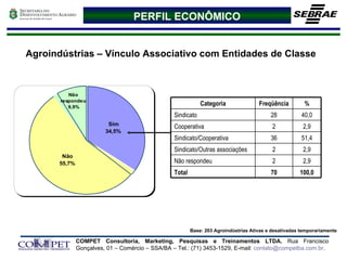 Base: 203 Agroindústrias Ativas e desativadas temporariamente Agroindústrias – Vínculo Associativo com Entidades de Classe PERFIL ECONÔMICO 100,0 70 Total 2,9 2 Não respondeu 2,9 2 Sindicato/Outras associações 51,4 36 Sindicato/Cooperativa 2,9 2 Cooperativa 40,0 28 Sindicato % Freqüência  Categoria 