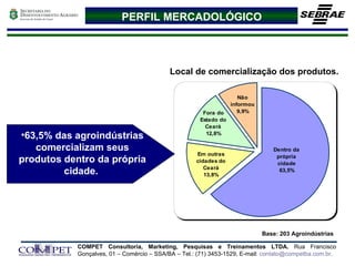 Local de comercialização dos produtos. Base: 203 Agroindústrias PERFIL MERCADOLÓGICO 63,5% das agroindústrias comercializam seus produtos dentro da própria cidade.  