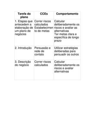 Tarefa do        CCEs         Comportamento
     plano
1. Etapas que   Correr riscos   Calcular
antecedem a     calculados      deliberadamente os
elaboração de   Estabelecimen   riscos e avaliar as
um plano de     to de metas     alternativas
negócios                        Ter metas clara e
                                específica de longo
                                prazo

2. Introdução Persuasão e       Utilizar estratégias
              rede de           deliberadas para
              contato           persuadir os outros

3. Descrição    Correr riscos   Calcular
do negócio      calculados      deliberadamente os
                                riscos e avaliar
                                alternativas
 