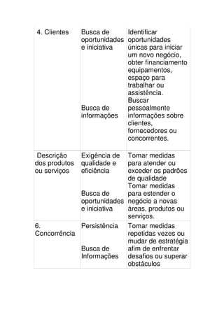 4. Clientes    Busca de      Identificar
               oportunidades oportunidades
               e iniciativa  únicas para iniciar
                             um novo negócio,
                             obter financiamento
                             equipamentos,
                             espaço para
                             trabalhar ou
                             assistência.
                             Buscar
               Busca de      pessoalmente
               informações informações sobre
                             clientes,
                             fornecedores ou
                             concorrentes.

 Descrição     Exigência deTomar medidas
dos produtos   qualidade e para atender ou
ou serviços    eficiência  exceder os padrões
                           de qualidade
                           Tomar medidas
             Busca de      para estender o
             oportunidades negócio a novas
             e iniciativa  áreas, produtos ou
                           serviços.
6.           Persistência Tomar medidas
Concorrência               repetidas vezes ou
                           mudar de estratégia
             Busca de      afim de enfrentar
             Informações desafios ou superar
                           obstáculos
 