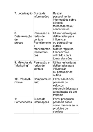 7. Localização Busca de    Buscar
               informações pessoalmente
                           informações sobre
                           clientes,
                           fornecedores ou
                           concorrentes
8.            Persuasão e Utilizar estratégias
Determinação redes de      deliberadas para
de            contato      influenciar
preços        Planejamento ou persuadir os
              e            outros
              monitoramen- Manter registros
              tosistemáti- financeiros e
              cos          utilizá-los para
                           tomar decisões
9. Métodos de Persuasão e Utilizar estratégias
"Marketing"   redes de     deliberadas para
              contato      influenciar
                           ou persuadir os
                           outros
1O. Pessoal- Comprometim Fazer sacrifícios
Chave         ento         pessoais ou
                           esforços
                           extraordinários para
                           a realização de um
                           trabalho
11.           Busca de     Fazer pesquisas
Fornecedores informações pessoais sobre
                           como fornecer seus
                           produtos ou
                           serviços
 