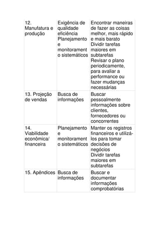 12.          Exigência de    Encontrar maneiras
Manufatura e qualidade       de fazer as coisas
produção     eficiência      melhor, mais rápido
             Planejamento    e mais barato
             e               Dividir tarefas
             monitorament    maiores em
             o sistemáticos  subtarefas
                             Revisar o plano
                             periodicamente,
                             para avaliar a
                             performance ou
                             fazer mudanças
                             necessárias
13. Projeção Busca de        Buscar
de vendas     informações pessoalmente
                             informações sobre
                             clientes,
                             fornecedores ou
                             concorrentes
14.           Planejamento Manter os registros
Viabilidade   e              financeiros e utilizá-
econômica/    monitorament los para tomar
financeira    o sistemáticos decisões de
                             negócios
                             Dividir tarefas
                             maiores em
                             subtarefas
15. Apêndices Busca de       Buscar e
              informações documentar
                             informações
                             comprobatórias
 