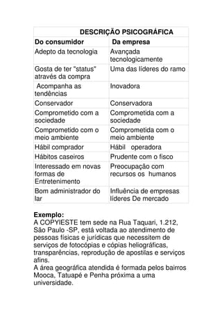 DESCRIÇÃO PSICOGRÁFICA
Do consumidor          Da empresa
Adepto da tecnologia  Avançada
                      tecnologicamente
Gosta de ter "status" Uma das líderes do ramo
através da compra
 Acompanha as         Inovadora
tendências
Conservador           Conservadora
Comprometido com a    Comprometida com a
sociedade             sociedade
Comprometido com o    Comprometida com o
meio ambiente         meio ambiente
Hábil comprador       Hábil operadora
Hábitos caseiros      Prudente com o fisco
Interessado em novas Preocupação com
formas de             recursos os humanos
Entretenimento
Bom administrador do Influência de empresas
lar                   líderes De mercado

Exemplo:
A COPYlESTE tem sede na Rua Taquari, 1.212,
São Paulo -SP, está voltada ao atendimento de
pessoas físicas e jurídicas que necessitem de
serviços de fotocópias e cópias heliográficas,
transparências, reprodução de apostilas e serviços
afins.
A área geográfica atendida é formada pelos bairros
Mooca, Tatuapé e Penha próxima a uma
universidade.
 