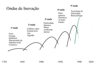 Ondas de Inovação 1785 1845 1900   1950    1990   2020 1 a. onda 2 a. onda 3 a. onda 4 a. onda 5 a. onda Caldeira vapor Estrada ferro Aço Algodão Eletricidade Química Motor combustão interna Tecnologia da Informação Biotecnologia Petro química Eletrônica Aviação Espaço Ferro Energia hidráulica Mecanização da indústria textil Comércio 
