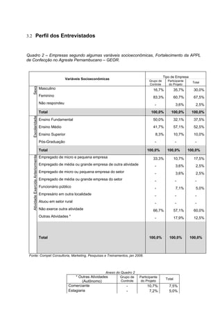 3.2 Perfil dos Entrevistados



Quadro 2 – Empresas segundo algumas variáveis socioeconômicas, Fortalecimento da APPL
de Confecção no Agreste Pernambucano – GEOR.



                                                                                                                  Tipo de Empresa
                                                      Variáveis Socioeconômicas
                                                                                                       Grupo de     Participante
                                                                                                                                     Total
                                                                                                       Controle      do Projeto
   Sexo




                                      Masculino                                                           16,7%            35,7%      30,0%
                                      Feminino                                                            83,3%            60,7%      67,5%
                                      Não respondeu                                                        -               3,6%        2,5%
                                      Total                                                             100,0%        100,0%         100,0%
   Escolaridade




                                      Ensino Fundamental                                                  50,0%            32,1%      37,5%
                                      Ensino Médio                                                        41,7%            57,1%      52,5%
                                      Ensino Superior                                                      8,3%            10,7%      10,0%
                                      Pós-Graduação                                                        -               -           -

                                      Total                                                           100,0%        100,0%         100,0%
   Atividade Exercida Anteriormente




                                      Empregado de micro e pequena empresa                                33,3%            10,7%      17,5%
                                      Empregado de média ou grande empresa de outra atividade              -               3,6%        2,5%
                                      Empregado de micro ou pequena empresa do setor                       -               3,6%        2,5%
                                      Empregado de média ou grande empresa do setor                        -               -           -
                                      Funcionário público                                                  -               7,1%        5,0%
                                      Empresário em outra localidade                                       -               -           -
                                      Atuou em setor rural                                                 -               -           -
                                      Não exerce outra atividade                                          66,7%            57,1%      60,0%
                                      Outras Atividades *                                                  -               17,9%      12,5%




                                      Total                                                            100,0%        100,0%         100,0%



 Fonte: Compet Consultoria, Marketing, Pesquisas e Treinamentos, jan 2008.




                                                                             Anexo do Quadro 2
                                                            * Outras Atividades      Grupo de    Participante
                                                                                                                   Total
                                                                (Autônomo)            Controle    do Projeto
                                                        Comerciante                      -            10,7%          7,5%
                                                        Estagiaria                       -             7,2%          5,0%
 
