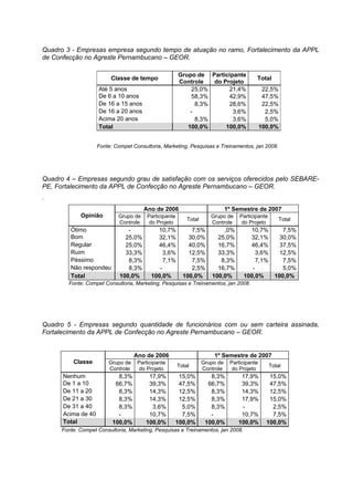 Quadro 3 - Empresas empresa segundo tempo de atuação no ramo, Fortalecimento da APPL
de Confecção no Agreste Pernambucano – GEOR.

                                                       Grupo de Participante
                         Classe de tempo                                                  Total
                                                       Controle   do Projeto
                    Até 5 anos                             25,0%       21,4%                   22,5%
                    De 6 a 10 anos                         58,3%       42,9%                   47,5%
                    De 16 a 15 anos                          8,3%      28,6%                   22,5%
                    De 16 a 20 anos                        -            3,6%                    2,5%
                    Acima 20 anos                            8,3%       3,6%                    5,0%
                    Total                                 100,0%      100,0%                  100,0%


                    Fonte: Compet Consultoria, Marketing, Pesquisas e Treinamentos, jan 2008.




Quadro 4 – Empresas segundo grau de satisfação com os serviços oferecidos pelo SEBARE-
PE, Fortalecimento da APPL de Confecção no Agreste Pernambucano – GEOR.
.
                                       Ano de 2006                            1º Semestre de 2007
             Opinião        Grupo de    Participante                  Grupo de     Participante
                                                           Total                                       Total
                            Controle     do Projeto                   Controle      do Projeto
         Ótimo                  -           10,7%           7,5%          ,0%         10,7%            7,5%
         Bom                   25,0%        32,1%          30,0%        25,0%         32,1%           30,0%
         Regular               25,0%        46,4%          40,0%        16,7%         46,4%           37,5%
         Ruim                  33,3%           3,6%        12,5%        33,3%            3,6%         12,5%
         Péssimo                8,3%           7,1%         7,5%         8,3%            7,1%          7,5%
         Não respondeu          8,3%         -              2,5%        16,7%          -               5,0%
         Total               100,0%       100,0%         100,0%       100,0%        100,0%          100,0%
        Fonte: Compet Consultoria, Marketing, Pesquisas e Treinamentos, jan 2008.




Quadro 5 - Empresas segundo quantidade de funcionários com ou sem carteira assinada,
Fortalecimento da APPL de Confecção no Agreste Pernambucano – GEOR.


                                   Ano de 2006                         1º Semestre de 2007
          Classe        Grupo de    Participante                   Grupo de    Participante
                                                       Total                                      Total
                        Controle     do Projeto                    Controle     do Projeto
      Nenhum                8,3%        17,9%           15,0%         8,3%         17,9%         15,0%
      De 1 a 10            66,7%        39,3%           47,5%        66,7%         39,3%         47,5%
      De 11 a 20            8,3%        14,3%           12,5%         8,3%         14,3%         12,5%
      De 21 a 30            8,3%        14,3%           12,5%         8,3%         17,9%         15,0%
      De 31 a 40            8,3%         3,6%            5,0%         8,3%         -              2,5%
      Acima de 40           -           10,7%            7,5%         -            10,7%          7,5%
      Total               100,0%       100,0%          100,0%       100,0%        100,0%        100,0%
      Fonte: Compet Consultoria, Marketing, Pesquisas e Treinamentos, jan 2008.
 
