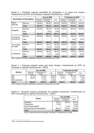 Quadro 6 – Empresas segundo quantidade de empregados e os cargos que ocupam,
Fortalecimento da APPL de Confecção no Agreste Pernambucano – GEOR.
                                                      Ano de 2006                            1º Semestre de 2007
     Quantidade de Empregados              Grupo de Participante                     Grupo de     Participante
                                                                          Total                                   Total
                                           Controle  do Projeto                      Controle      do Projeto
    Menor            Nenhum                 100,0%           100,0%       100,0%       100,0%          100,0%     100,0%
    Aprendiz
                     Total                  100,0%           100,0%       100,0%       100,0%          100,0%     100,0%
                     Nenhum                 100,0%           96,4%        97,5%        100,0%          100,0%     100,0%
    Estagiário
                     Dois                     -                3,6%         2,5%         -              -           -
                     Total                  100,0%           100,0%       100,0%       100,0%          100,0%     100,0%
                     Nenhum                 100,0%           100,0%       100,0%       100,0%           96,4%     97,5%
    Em fase de
    experiência                                                                          -
                     Três                      -              -             -                            3,6%       2,5%
                     Total                  100,0%           100,0%       100,0%       100,0%          100,0%     100,0%
    Tem função       Nenhum                 100,0%            85,7%        90,0%       100,0%           78,6%      85,0%
    de chefe         Um                       -               14,3%        10,0%         -              21,4%      15,0%
                     Total                  100,0%           100,0%       100,0%       100,0%          100,0%     100,0%
                     Nenhum                 100,0%            92,9%        95,0%       100,0%           92,9%      95,0%
    Vendedores       Dois                     -                7,1%         5,0%         -               7,1%       5,0%
                     Total                  100,0%           100,0%       100,0%       100,0%          100,0%     100,0%
Fonte: Compet Consultoria, Marketing, Pesquisas e Treinamentos, jan 2008.




Quadro 7 – Empresas segundo opção pelo Super Simples, Fortalecimento da APPL de
Confecção no Agreste Pernambucano – GEOR.
                                           Ano de 2006                                   1º Semestre de 2007
         Opinião             Grupo de      Participante do                        Grupo de     Participante do
                                                                  Total                                           Total
                             Controle          Projeto                            Controle         Projeto
    Sim                          16,7%              21,4%          20,0%             91,7%              85,7%      87,5%
    Não                          83,3%              71,4%          75,0%               8,3%              7,1%       7,5%
    Não respondeu                -                   7,1%           5,0%             -                   7,1%       5,0%
    Total                       100,0%             100,0%         100,0%            100,0%             100,0%     100,0%
Fonte: Compet Consultoria, Marketing, Pesquisas e Treinamentos, jan 2008




Quadro 8 - Empresas segundo participação em entidades associativas, Fortalecimento da
APPL de Confecção no Agreste Pernambucano – GEOR.
                                                                                      Ano de 2006
                                          Classe                          Grupo de     Participante
                                                                                                         Total
                                                                          Controle      do Projeto
                        Sindicato                                           25,0%             59,3%       48,7%
                        Cooperativa                                           8,3%            -            2,6%
                        Outras Associações4                                  -                  7,4%       5,1%
                        Não participa de Associações                        66,7%             33,3%       43,6%
                        Total                                              100,0%            100,0%      100,0%
                       Fonte: Compet Consultoria, Marketing, Pesquisas e Treinamentos, jan 2008.




4
    ACIC – Associação Empresarial e Comercial de Caruaru
 