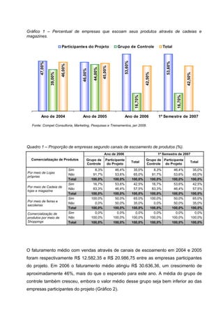 Gráfico 1 – Percentual de empresas que escoam seus produtos através de cadeias e
magazines.

                           Participantes do Projeto                     Grupo de Controle                         Total




                                                                             53,60%




                                                                                                                   53,60%
        47,00%




                          46,00%




                                                             45,00%
                                                    44,00%
                                           46,00%
                 39,00%




                                                                                                42,50%




                                                                                                                                       42,50%
                                                                                       16,70%




                                                                                                                              16,70%
         Ano de 2004                       Ano de 2005                         Ano de 2006                   1º Semestre de 2007

  Fonte: Compet Consultoria, Marketing, Pesquisas e Treinamentos, jan 2008.




Quadro 1 – Proporção de empresas segundo canais de escoamento de produtos (%).
                                                               Ano de 2006                                   1º Semestre de 2007
  Comercialização de Produtos                   Grupo de        Participante                     Grupo de Participante
                                                                                      Total                                                Total
                                                Controle         do Projeto                      Controle do Projeto
                                   Sim                8,3%             46,4%           35,0%               8,3%              46,4%           35,0%
Por meio de Lojas
                                   Não               91,7%             53,6%           65,0%              91,7%              53,6%           65,0%
próprias
                                   Total            100,0%            100,0%          100,0%             100,0%             100,0%          100,0%
                                   Sim               16,7%             53,6%           42,5%              16,7%              53,6%           42,5%
Por meio de Cadeia de
                                   Não               83,3%             46,4%           57,5%              83,3%              46,4%           57,5%
lojas e magazine
                                   Total            100,0%            100,0%          100,0%             100,0%             100,0%          100,0%
                                   Sim              100,0%             50,0%           65,0%             100,0%              50,0%           65,0%
Por meio de feiras e
                                   Não                0,0%             50,0%           35,0%               0,0%              50,0%           35,0%
sacoleiras
                                   Total            100,0%            100,0%          100,0%             100,0%             100,0%          100,0%
Comercialização de                 Sim                0,0%              0,0%            0,0%               0,0%               0,0%            0,0%
produtos por meio de               Não              100,0%            100,0%          100,0%             100,0%             100,0%          100,0%
Shoppings                          Total            100,0%            100,0%          100,0%             100,0%             100,0%          100,0%




O faturamento médio com vendas através de canais de escoamento em 2004 e 2005
foram respectivamente R$ 12.582,35 e R$ 20.986,75 entre as empresas participantes
do projeto. Em 2006 o faturamento médio atingiu R$ 30.636,36, um crescimento de
aproximadamente 46%, mais do que o esperado para este ano. A média do grupo de
controle também cresceu, embora o valor médio desse grupo seja bem inferior ao das
empresas participantes do projeto (Gráfico 2).
 
