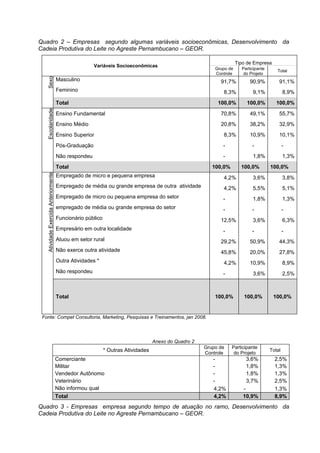 Quadro 2 – Empresas segundo algumas variáveis socioeconômicas, Desenvolvimento da
Cadeia Produtiva do Leite no Agreste Pernambucano – GEOR.

                                                                                                                     Tipo de Empresa
                                                      Variáveis Socioeconômicas
                                                                                                          Grupo de     Participante
                                                                                                                                         Total
                                                                                                          Controle      do Projeto
   Sexo




                                      Masculino                                                             91,7%          90,9%          91,1%
                                      Feminino                                                               8,3%           9,1%              8,9%
                                      Total                                                                100,0%        100,0%          100,0%
   Escolaridade




                                      Ensino Fundamental                                                    70,8%          49,1%          55,7%
                                      Ensino Médio                                                          20,8%          38,2%          32,9%
                                      Ensino Superior                                                        8,3%          10,9%          10,1%
                                      Pós-Graduação                                                          -              -                 -
                                      Não respondeu                                                          -              1,8%              1,3%
                                      Total                                                              100,0%        100,0%         100,0%
   Atividade Exercida Anteriormente




                                      Empregado de micro e pequena empresa                                   4,2%           3,6%              3,8%
                                      Empregado de média ou grande empresa de outra atividade                4,2%           5,5%              5,1%
                                      Empregado de micro ou pequena empresa do setor                         -              1,8%              1,3%
                                      empregado de média ou grande empresa do setor                          -              -                 -
                                      Funcionário público                                                   12,5%           3,6%              6,3%
                                      Empresário em outra localidade                                         -              -                 -
                                      Atuou em setor rural                                                  29,2%          50,9%          44,3%
                                      Não exerce outra atividade                                            45,8%          20,0%          27,8%
                                      Outra Atividades *                                                     4,2%          10,9%              8,9%
                                      Não respondeu                                                          -              3,6%              2,5%



                                      Total                                                               100,0%        100,0%         100,0%


 Fonte: Compet Consultoria, Marketing, Pesquisas e Treinamentos, jan 2008.




                                                                                  Anexo do Quadro 2
                                                                                                      Grupo de    Participante
                                                            * Outras Atividades                       Controle     do Projeto
                                                                                                                                      Total
                                      Comerciante                                                        -               3,6%           2,5%
                                      Militar                                                            -               1,8%           1,3%
                                      Vendedor Autônomo                                                  -               1,8%           1,3%
                                      Veterinário                                                        -               3,7%           2,5%
                                      Não informou qual                                                  4,2%           -               1,3%
                                      Total                                                              4,2%           10,9%           8,9%
Quadro 3 - Empresas empresa segundo tempo de atuação no ramo, Desenvolvimento da
Cadeia Produtiva do Leite no Agreste Pernambucano – GEOR.
 