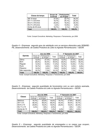 Grupo de Participante
                         Classe de tempo                                                   Total
                                                        Controle   do Projeto
                    Até 10 anos                             37,5%       32,7%               34,2%
                    De 11 a 20 anos                         16,7%       29,1%               25,3%
                    De 21 a 30 anos                         25,0%       18,2%               20,3%
                    De 31 a 40 anos                           4,2%      10,9%                8,9%
                    Acima de 40 anos                        16,7%        9,1%               11,4%
                    Total                                100,0%     100,0%                100,0%



                    Fonte: Compet Consultoria, Marketing, Pesquisas e Treinamentos, jan 2008.




Quadro 4 – Empresas segundo grau de satisfação com os serviços oferecidos pelo SEBARE-
PE, Desenvolvimento da Cadeia Produtiva do Leite no Agreste Pernambucano – GEOR.
.
                                       Ano de 2006                             1º Semestre de 2007
             Opinião        Grupo de     Participante                  Grupo de     Participante
                                                            Total                                      Total
                            Controle      do Projeto                   Controle      do Projeto
         Ótimo                 12,5%        27,3%           22,8%        12,5%         27,3%           22,8%
         Bom                   29,2%        45,5%           40,5%        29,2%         43,6%           39,2%
         Regular               12,5%        10,9%           11,4%        12,5%         10,9%           11,4%
         Ruim                  16,7%          3,6%           7,6%        16,7%           5,5%           8,9%
         Péssimo               12,5%          5,5%           7,6%        12,5%           5,5%           7,6%
         Não respondeu         16,7%          7,3%          10,1%        16,7%           7,3%          10,1%
         Total               100,0%       100,0%          100,0%       100,0%        100,0%          100,0%
        Fonte: Compet Consultoria, Marketing, Pesquisas e Treinamentos, jan 2008.




Quadro 5 - Empresas segundo quantidade de funcionários com ou sem carteira assinada,
Desenvolvimento da Cadeia Produtiva do Leite no Agreste Pernambucano – GEOR.


                                    Ano de 2006                         1º Semestre de 2007
          Classe        Grupo de     Participante                   Grupo de    Participante
                                                        Total                                      Total
                        Controle      do Projeto                    Controle     do Projeto
      Nenhum               16,7%         20,0%           19,0%        16,7%         21,8%       20,3%
      De 1 a 5             58,3%         58,2%           58,2%        54,2%         56,4%       55,7%
      De 6 a 10            20,8%         18,2%           19,0%        25,0%         18,2%       20,3%
      De 11 a 15            4,2%          1,8%            2,5%             -         1,8%        1,3%
      Acima de 15               -         1,8%            1,3%         4,2%          1,8%        2,5%
      Total               100,0%        100,0%          100,0%       100,0%        100,0%      100,0%
      Fonte: Compet Consultoria, Marketing, Pesquisas e Treinamentos, jan 2008.




Quadro 6 – Empresas segundo quantidade de empregados e os cargos que ocupam,
Desenvolvimento da Cadeia Produtiva do Leite no Agreste Pernambucano – GEOR.
 