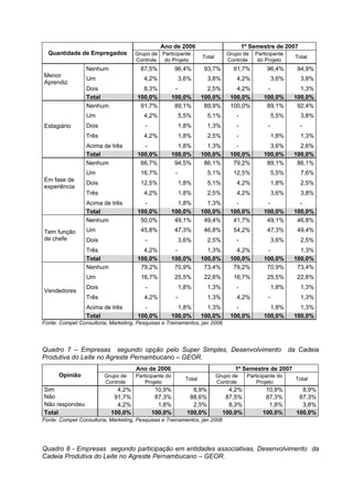 Ano de 2006                              1º Semestre de 2007
  Quantidade de Empregados           Grupo de Participante                       Grupo de    Participante
                                                                      Total                                    Total
                                     Controle  do Projeto                        Controle     do Projeto
                 Nenhum                87,5%           96,4%          93,7%         91,7%         96,4%        94,9%
Menor
                 Um                     4,2%                3,6%        3,8%         4,2%             3,6%       3,8%
Aprendiz
                 Dois                   8,3%            -               2,5%         4,2%         -             1,3%
                 Total                100,0%           100,0%         100,0%       100,0%        100,0%       100,0%
                 Nenhum                91,7%            89,1%          89,9%       100,0%         89,1%        92,4%
                 Um                     4,2%                5,5%        5,1%         -                5,5%       3,8%
Estagiário       Dois                    -                  1,8%        1,3%         -            -              -
                 Três                   4,2%                1,8%        2,5%         -                1,8%       1,3%
                 Acima de três          -                1,8%           1,3%         -             3,6%         2,6%
                 Total                100,0%           100,0%         100,0%       100,0%        100,0%       100,0%
                 Nenhum                66,7%            94,5%          86,1%        79,2%         89,1%        86,1%
                 Um                    16,7%            -               5,1%        12,5%             5,5%       7,6%
Em fase de
                 Dois                  12,5%                1,8%        5,1%         4,2%             1,8%       2,5%
experiência
                 Três                   4,2%                1,8%        2,5%         4,2%             3,6%       3,8%
                 Acima de três          -                1,8%           1,3%         -            -             -
                 Total                100,0%           100,0%         100,0%       100,0%        100,0%       100,0%
                 Nenhum                50,0%            49,1%          49,4%        41,7%         49,1%        46,8%
Tem função       Um                    45,8%           47,3%          46,8%         54,2%         47,3%        49,4%
de chefe         Dois                    -                  3,6%        2,5%         -                3,6%       2,5%
                 Três                   4,2%            -               1,3%         4,2%         -             1,3%
                 Total                100,0%           100,0%         100,0%       100,0%        100,0%       100,0%
                 Nenhum                79,2%            70,9%          73,4%        79,2%         70,9%        73,4%
                 Um                    16,7%           25,5%          22,8%         16,7%         25,5%        22,8%
                 Dois                    -                  1,8%        1,3%         -                1,8%       1,3%
Vendedores
                 Três                    4,2%           -               1,3%         4,2%         -              1,3%
                 Acima de três          -                1,8%           1,3%         -             1,8%         1,3%
                 Total                100,0%           100,0%         100,0%       100,0%        100,0%       100,0%
Fonte: Compet Consultoria, Marketing, Pesquisas e Treinamentos, jan 2008.




Quadro 7 – Empresas segundo opção pelo Super Simples, Desenvolvimento                                        da Cadeia
Produtiva do Leite no Agreste Pernambucano – GEOR.
                                     Ano de 2006                                     1º Semestre de 2007
      Opinião            Grupo de    Participante do                          Grupo de    Participante do
                                                              Total                                            Total
                         Controle        Projeto                              Controle        Projeto
Sim                          4,2%             10,9%             8,9%              4,2%           10,9%           8,9%
Não                         91,7%             87,3%            88,6%             87,5%           87,3%          87,3%
Não respondeu                4,2%              1,8%             2,5%              8,3%            1,8%           3,8%
Total                      100,0%            100,0%           100,0%            100,0%          100,0%         100,0%
Fonte: Compet Consultoria, Marketing, Pesquisas e Treinamentos, jan 2008




Quadro 8 - Empresas segundo participação em entidades associativas, Desenvolvimento da
Cadeia Produtiva do Leite no Agreste Pernambucano – GEOR.
 