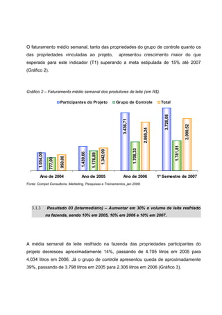 O faturamento médio semanal, tanto das propriedades do grupo de controle quanto os
das propriedades vinculadas ao projeto,                                 apresentou crescimento maior do que
esperado para este indicador (T1) superando a meta estipulada de 15% até 2007
(Gráfico 2).



Gráfico 2 – Faturamento médio semanal dos produtores de leite (em R$).

                            Participantes do Projeto                   Grupo de Controle                    Total




                                                                                                              3.726,08
                                                                          3.436,71




                                                                                                                                    3.090,52
                                                                                                2.869,24




                                                                                                                         1.781,81
                                                                                     1.708,33
                                                            1.342,09
                                      1.439,66
       1.054,00




                                                 1.176,89
                            950,00
                   777,00




         Ano de 2004                   Ano de 2005                         Ano de 2006                     1º Semestre de 2007
Fonte: Compet Consultoria, Marketing, Pesquisas e Treinamentos, jan 2008.




   3.1.3          Resultado 03 (Intermediário) – Aumentar em 30% o volume de leite resfriado
                  na fazenda, sendo 10% em 2005, 10% em 2006 e 10% em 2007.




A média semanal de leite resfriado na fazenda das propriedades participantes do
projeto decresceu aproximadamente 14%, passando de 4.705 litros em 2005 para
4.034 litros em 2006. Já o grupo de controle apresentou queda de aproximadamente
39%, passando de 3.798 litros em 2005 para 2.306 litros em 2006 (Gráfico 3).
 