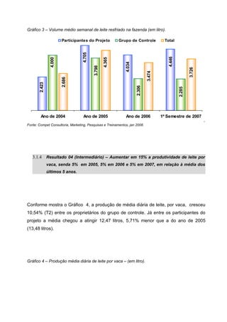 Gráfico 3 – Volume médio semanal de leite resfriado na fazenda (em litro).

                        Participantes do Projeto          Grupo de Controle           Total




                                  4.705




                                                                                        4.446
                4.000




                                                  4.365




                                                             4.034
                                          3.798




                                                                                                        3.726
                                                                             3.474
                        2.686
       2.423




                                                                     2.306




                                                                                                2.285
        Ano de 2004                Ano de 2005               Ano de 2006             1º Semestre de 2007
                                                                                                                .
Fonte: Compet Consultoria, Marketing, Pesquisas e Treinamentos, jan 2008.




   3.1.4       Resultado 04 (Intermediário) – Aumentar em 15% a produtividade de leite por
               vaca, senda 5% em 2005, 5% em 2006 e 5% em 2007, em relação à média dos
               últimos 5 anos.




Conforme mostra o Gráfico 4, a produção de média diária de leite, por vaca, cresceu
10,54% (T2) entre os proprietários do grupo de controle. Já entre os participantes do
projeto a média chegou a atingir 12,47 litros, 5,71% menor que a do ano de 2005
(13,48 litros).




Gráfico 4 – Produção média diária de leite por vaca – (em litro).
 