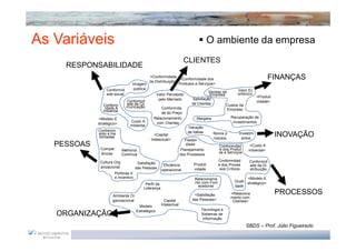 As Variáveis                                                                   O ambiente da empresa
                                                                   CLIENTES
     RESPONSABILIDADE
                                          <Conformidade
                                          da Distribuição>
                                                            <Conformidade dos                                     FINANÇAS
                                 Imagem                    Produtos e Serviços>
                   Conformid      pública                                                     Valor Ec
                                                                             Vendas da
                   ade social                  Valor Percebido                Empresa         onômico
                                                                                                        <Produti
                                                pelo Mercado        Satisfação
                              Conformid                                                                 vidade>
                 Conform      ade da Co                            de Clientes         Custos da
                  idade A     municação           Conformida
                 mbiental                                                               Empresa
                                                  de do Preço
             <Modelo E                       Relacionamento             Margens           Recuperação de
                                Custo A        com Clientes                                investimentos
             stratégico>
                                mbiental
                                                                 Geração
             Conhecim                                            de Idéias
             ento e Ha
              bilidades
                                             <Capital                           Novos p
                                                                                rodutos
                                                                                               Investim
                                                                                                entos
                                                                                                                   INOVAÇÃO
                                           Intelectual>        Flexibil
   PESSOAS     Compet
                                                               idade               Conformidad       <Custo A
                           Melhoria                         Planejamento           e dos Produt     mbiental>
               ências                                                              os e Serviços
                           Contínua                         dos Processos

              Cultura Org                                                           Conformidad      Conformid
                                     Satisfação                      Produti        e dos Proces
                                                      Eficiência                                     ade da Di
              anizacional           das Pessoas                                      sos Críticos
                                                     operacional     vidade                          stribuição
                      Políticas d
                      e Incentivo                                    Relacioname                   <Modelo E
                                                                     nto com Forn            Quali
                                         Perfil da                                                 stratégico>
                                                                       ecedores              dade
                                        Liderança

                     Ambiente Or                                     <Satisfação           <Relaciona              PROCESSOS
                                                                                           mento com
                     ganizacional                      Capital      das Pessoas>            Clientes>
                                     Modelo          Intelectual
                                    Estratégico                          Tecnologia e
   ORGANIZAÇÃO                                                           Sistemas de
                                                                          informação
                                                                                                    SBDS – Prof. Júlio Figueiredo
 