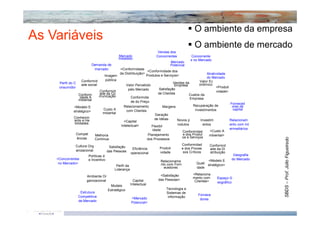 O ambiente da empresa
As Variáveis
                                                                                              O ambiente de mercado
                                                                      Vendas dos
                                             Mercado                 Concorrentes          Concorrente
                                            Instalado                                      s no Mercado
                                                                             Mercado
                          Demanda de                                         Potencial
                           mercado          <Conformidade
                                                              <Conformidade dos
                                            da Distribuição>                                         Atratividade
                                   Imagem                    Produtos e Serviços>
                                                                                                     do Mercado
                     Conformid      pública                                                    Valor Ec
     Perfil do C                                                               Vendas da
                     ade social                 Valor Percebido                 Empresa        onômico
     onsumidor                                                                                              <Produti
                                                  pelo Mercado        Satisfação
                                Conformid                                                                   vidade>
                   Conform      ade da Co                            de Clientes        Custos da
                    idade A     municação           Conformida
                   mbiental                                                              Empresa
                                                    de do Preço
                                                                                                                     Forneced
               <Modelo E                       Relacionamento            Margens           Recuperação de             ores de
                                  Custo A        com Clientes                               investimentos              capital
               stratégico>
                                  mbiental
                                                                   Geração
               Conhecim                                            de Idéias
                ento e Ha                      <Capital                          Novos p        Investim             Relacionam
                bilidades                                                        rodutos          entos              ento com Int
                                             Intelectual>       Flexibil
                                                                 idade                                               ermediários
                                                                                    Conformidad        <Custo A
                 Compet      Melhoria                         Planejamento          e dos Produt      mbiental>
                 ências                                                             os e Serviços
                             Contínua                         dos Processos

               Cultura Org                                                            Conformidad      Conformid
                                       Satisfação                     Produti         e dos Proces
                                                        Eficiência                                     ade da Di
               anizacional            das Pessoas                                      sos Críticos
                                                       operacional    vidade                           stribuição
                        Políticas d                                                                                   Geografia
    <Concorrentes       e Incentivo                                                                                  do Mercado
                                                                       Relacioname                   <Modelo E
     no Mercado>                                                       nto com Forn            Quali
                                           Perfil da                                                 stratégico>
                                                                         ecedores              dade
                                          Liderança
                                                                       <Satisfação           <Relaciona
                      Ambiente Or                                                            mento com
                                                                      das Pessoas>                          Espaço G
                      ganizacional                       Capital                              Clientes>     eográfico
                                        Modelo         Intelectual
                                      Estratégico                         Tecnologia e
                  Estrutura                                               Sistemas de
                                                                                                Fornece
                 Competitiva                                               informação
                                                       <Mercado                                  dores
                 de Mercado                            Potencial>
 