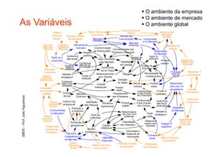 O ambiente da empresa
                                                                                                              O ambiente de mercado
As Variáveis                                                                                                  O ambiente global
                                                                                      Macro Estrutura
                 <Macro                              Macro Estrutura                                                        Estrutura dos
                                                                                         Política
                Estrutura                             Econômica                                                              Mercados
                              Estrutura Global                                      Vendas dos                                Globais
                 Social>       da Demanda                 Mercado                  Concorrentes             Concorrente
                                                         Instalado                                         s no Mercado
                                                                                             Mercado
       Uso dos        Padrões         Demanda de                                             Potencial                               Mercado de
       Recursos      Globais do        mercado              <Conformidade
       Naturais       Mercado                                                  <Conformidade dos                                       Capitais
                                                           da Distribuição>                                             Atratividade
                                                Imagem                        Produtos e Serviços>
                                                                                                                        do Mercado
                                Conformid        pública                                                            Valor Ec
                Perfil do C                                                                       Vendas da
                                ade social                       Valor Percebido                   Empresa         onômico
                onsumidor                                                                                                      <Produti             Regulamen
                                                                  pelo Mercado          Satisfação                                                   tações Inter
                                             Conformid                                                                          vidade>               nacionais
                              Conform        ade da Co                                 de Clientes          Custos da
                               idade A      municação              Conformida
         Recursos             mbiental                                                                      Empresa
                                                                   de do Preço
        Produtivos                                                                                                                       Forneced          Mudanças T
                          <Modelo E                            Relacionamento              Margens            Recuperação de               ores de         ecnológicas
       <Macro                                  Custo A           com Clientes                                   investimentos               capital
      Estrutura           stratégico>
                                               mbiental
    Econômica>                                                                       Geração
                          Conhecim                                                   de Idéias
                          ento e Ha                            <Capital                             Novos p         Investim             Relacionam
                           bilidades                                                                rodutos          entos               ento com Int
     Educação                                               Intelectual>          Flexibil
                                                                                   idade                                                 ermediários       Difusão
    da Força de                                                                                        Conformidad         <Custo A                      Tecnológica
     Trabalho               Compet        Melhoria                              Planejamento            e dos Produt      mbiental>
                            ências                                                                     os e Serviços
                                          Contínua                             dos Processos
                                                                                                                                                          <Recursos
                           Cultura Org                                                                 Conformidad         Conformid
              <Macro                                Satisfação                           Produti       e dos Proces                                      Produtivos>
             Estrutura                                               Eficiência                                            ade da Di
                            anizacional           das Pessoas                                           sos Críticos
              Social>                                              operacional           vidade                            stribuição
                                     Políticas d                                                                                            Geografia
              <Concorrentes          e Incentivo                                                                                           do Mercado
                                                                                         Relacioname                      <Modelo E
               no Mercado>                                                               nto com Forn            Quali
                                                         Perfil da                                                       stratégico>
        <Macro                                                                             ecedores               dade
       Estrutura                                        Liderança
                                                                                                                                                  Organização
       Política>                                                                         <Satisfação          <Relaciona                            Global da
                                    Ambiente Or                                                               mento com
                                                                                       das Pessoas>                              Espaço G           Produção
         <Organizaçã                ganizacional                     Capital                                    Clientes>        eográfico
                                                     Modelo        Intelectual
         o Global da
                                                   Estratégico                               Tecnologia e
          Produção>
                                Estrutura                                                    Sistemas de
                                                                                                                   Fornece
                              Competitiva                                                     informação
                                                                    <Mercado                                        dores      <Macro Estrutura
                              de Mercado                            Potencial>                                                    Econômica>
                                    Macro                                           <Padrões Globais          <Mudanças
                                  Estrutura              <Macro Estrutura
                                                                                       do Mercado>           Tecnológicas>
                                    Social                  Econômica>
 