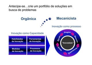 Antecipe-se…crie um portfólio de soluções em
busca de problemas

          Orgânica               Mecanicista

                              Inovação como processo

                                       Imagine
 Inovação como Capacidade

  Habilidades   Ferramentas
  de Inovação   de Inovação
                                     “Inovoduto”


  Medidas       Processos
  de Inovação   de Inovação
 