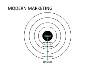 MODERN MARKETING




             PRODUCT


             PACKAGING

            DISTRIBUTION

                CRM

            ADVERTISING


             CONSUMER
 