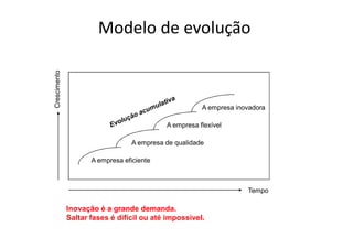 Modelo de evolução
Crescimento




                                                      A empresa inovadora

                                           A empresa flexível

                                 A empresa de qualidade

                     A empresa eficiente



                                                                   Tempo

              Inovação é a grande demanda.
              Saltar fases é difícil ou até impossível.
 