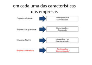 em cada uma das características
        das empresas
 Empresa eficiente      Hierarquização e
                         Especialização



                        Comunicação e
 Empresa de qualidade    Cooperação




 Empresa flexível       Integração e / vs.
                        Descentralização



                          Participação e
 Empresa inovadora      “Democratização”
 