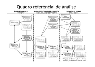 Quadro referencial de análise
     MACRO MUDANÇAS E           NOVOS FORMATOS ORGANIZACIONAIS           DESAFIOS DA GESTÃO
         IMPACTOS                 E NOVA DINÂMICA COMPETITIVA               OPERACIONAL

                                                                     MAIOR
                                                   DISSEMINAÇÃO   DIVERSIDADE
                AGILIZAÇÃO DA
                                                      DE TIMES
                 TRANSMISSÃO
                                                    AUTÔNOMOS
                   DE DADOS
                                                     DISPERSOS

DIGITALIZAÇÃO                                                                          MAIORES
                                                   DISSEMINAÇÃO                     REQUISITOS DE
                 REDUÇÃO DE                              DE                          SINCRONISMO
                  CUSTOS DE                         ESTRUTURAS
                ESTOCAGEM E                           VIRTUAIS
                TRANSMISSÃO
                                                                                       MAIORES
                                                                                    REQUISITOS DE
                                                                                      GESTÃO DO
                                                                                    TEMPO E RITMO



                 DISPERSÃO
                GEOGRÁFICA                                          DECISÕES,               MAIS
                DA CADEIA DE                                      APRENDIZADO          OBSOLESCÊNCIA
                  VALORES                                          E INOVAÇÃO          E REPOSIÇÃO DO
                                    ASCENÇÃO DE                   MAIS RÁPIDOS         CONHECIMENTO
                                    PMEs GLOBAIS


INTEGRAÇÃO E
 ABERTURA DE                                                                                  MAIORES
  MERCADOS                          ASCENÇÃO DE    MAIOR GRAU            MAIS
                                                                                             RISCOS DE
                                   CONSTELAÇÕES        DE              RUPTURAS
                                                                                            INÉRCIA DE
                                      GLOBAIS      COMPETIÇÃO         AMBIENTAIS
                                                                                           COMPETÊNCIAS



                                    ASCENÇÃO DE        MAIS                                     MAIS
                GLOBALIZAÇÃO                                         ACELERAÇÃO
                                      GRANDES      ESTABILIDADE                            OBSOLESCÊNCIA E
                    DOS                                             DOS CICLOS DE
                                       FIRMAS        DINÂMICA                               RENOVAÇÃO DAS
                  MERCADOS                                            NEGÓCIOS
                                      FOCADAS      (“RED QUEEN”                             ORGANIZAÇÕES


                                                                   Adaptado de: Barkema, Baum e Mannix,
                                                                   Academy of Management Journal, 2002
 