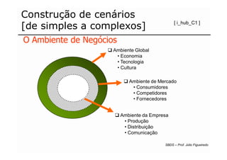 Construção de cenários
                                               [ i_hub_C1 ]
[de simples a complexos]
O Ambiente de Negócios
                     Ambiente Global
                      • Economia
                      • Tecnologia
                      • Cultura

                            Ambiente de Mercado
                             • Consumidores
                             • Competidores
                             • Fornecedores


                         Ambiente da Empresa
                          • Produção
                          • Distribuição
                          • Comunicação

                                          SBDS – Prof. Júlio Figueiredo
 